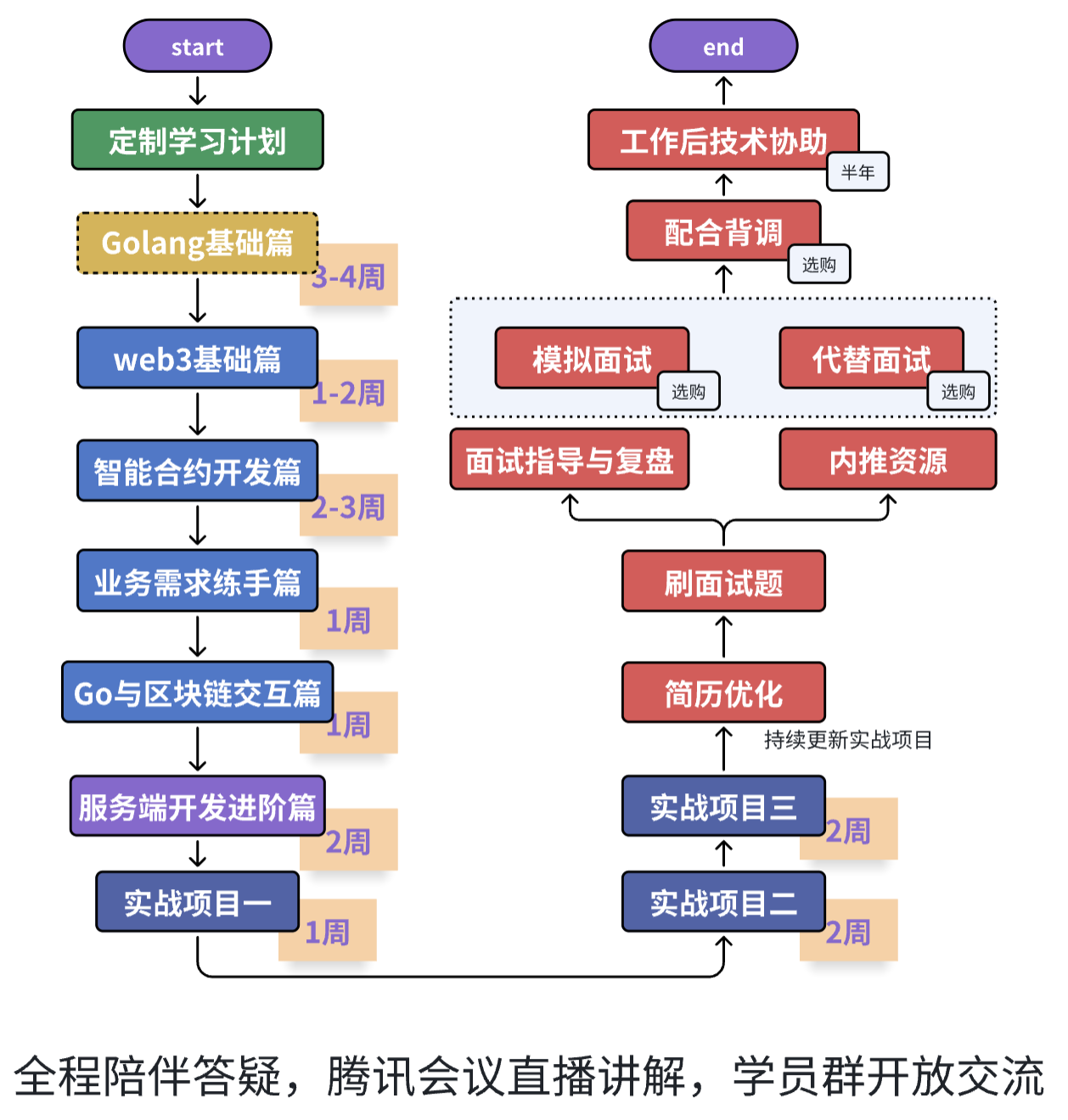 Web3 转型训练营流程
